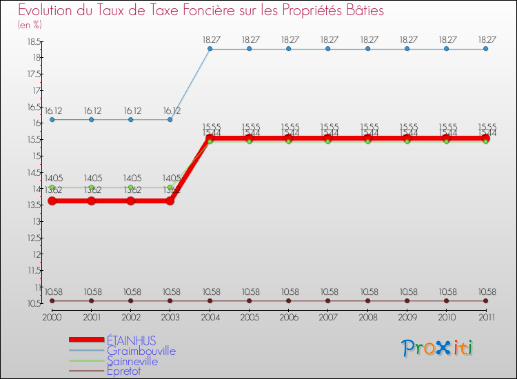 Evolution du taux de la taxe foncière sur le bati pour ÉTAINHUS et les communes proches Comparaison des taux de taxe foncière sur le bati pour ÉTAINHUS et les communes voisines