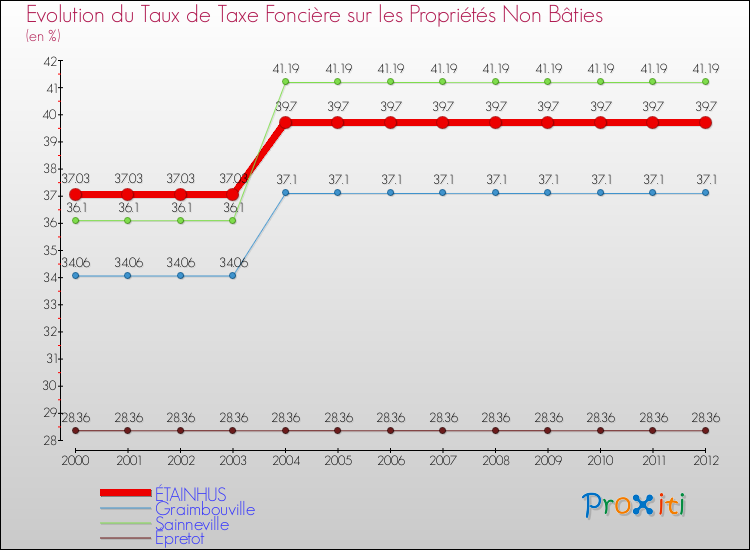 Evolution du taux de la taxe foncière sur les immeubles et terrains non batis pour ÉTAINHUS et les communes proches de 2000 à 2012 Comparaison des taux de la taxe foncière sur les immeubles et terrains non batis pour ÉTAINHUS et les communes voisines de 2000 à 2012