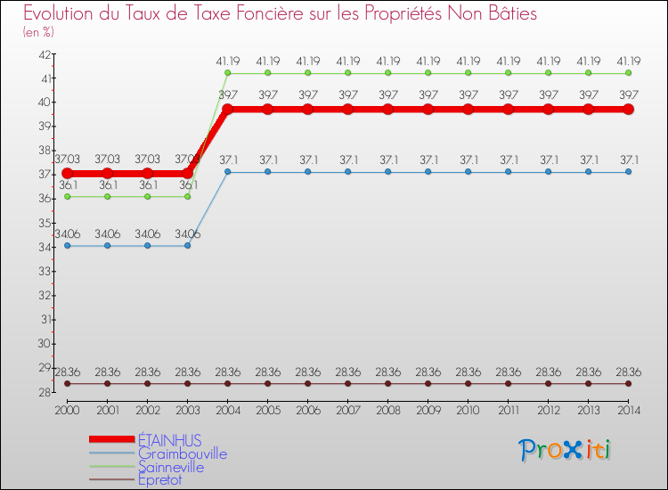 Evolution du taux de la taxe foncière sur les immeubles et terrains non batis pour ÉTAINHUS et les communes proches de 2000 à 2014 Comparaison des taux de la taxe foncière sur les immeubles et terrains non batis pour ÉTAINHUS et les communes voisines de 2000 à 2014