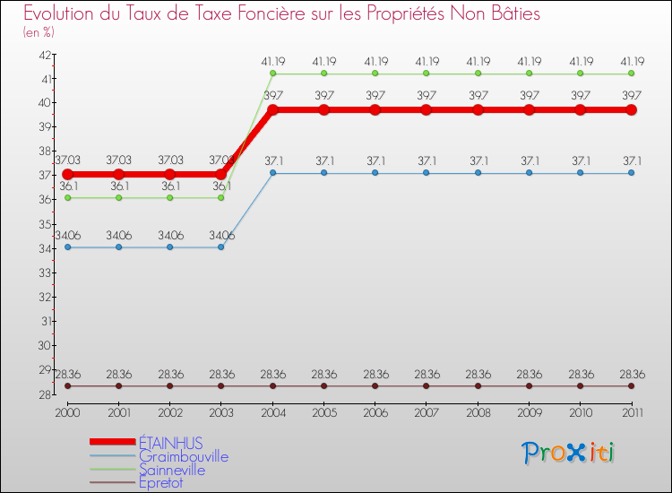 Evolution du taux de la taxe foncière sur les immeubles et terrains non batis pour ÉTAINHUS et les communes proches Comparaison des taux de la taxe foncière sur les immeubles et terrains non batis pour ÉTAINHUS et les communes voisines