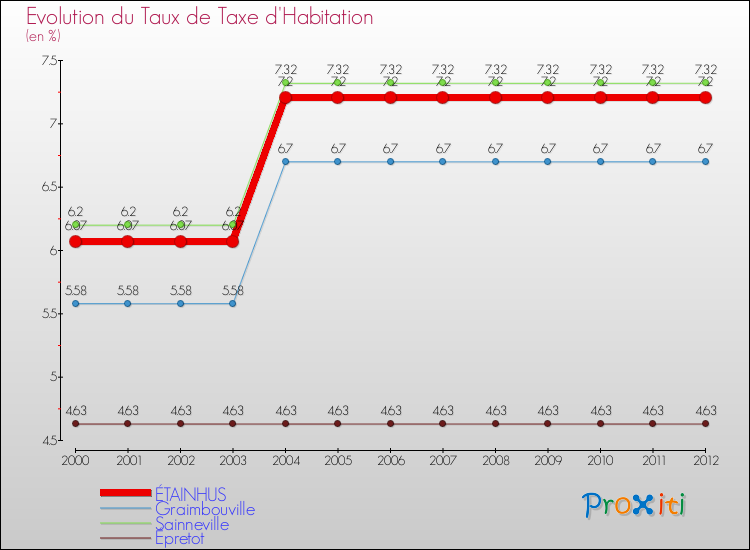 Evolution du taux de la taxe d'habitation pour ÉTAINHUS et les communes proches Comparaison des taux de la taxe d'habitation pour ÉTAINHUS et les communes voisines