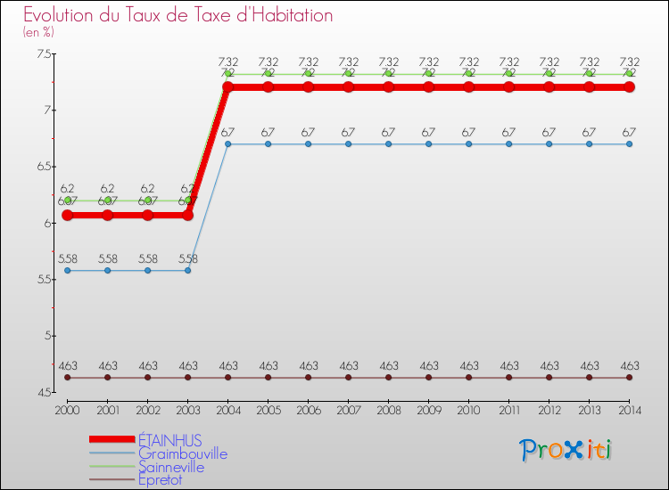 Evolution du taux de la taxe d'habitation pour ÉTAINHUS et les communes proches de 2000 à 2014 Comparaison des taux de la taxe d'habitation pour ÉTAINHUS et les communes voisines de 2000 à 2014