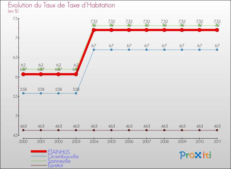 Evolution du taux de la taxe d'habitation pour ÉTAINHUS et les communes proches Comparaison des taux de la taxe d'habitation pour ÉTAINHUS et les communes voisines
