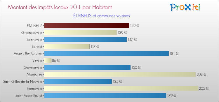 Montant des impôts locaux par Habitant pour ÉTAINHUS et les communes proches Comparaison des impôts locaux par habitant pour ÉTAINHUS et les communes voisines