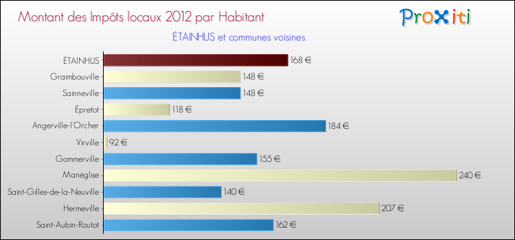 Montant des impôts locaux par Habitant pour ÉTAINHUS et les communes proches Comparaison des impôts locaux par habitant pour ÉTAINHUS et les communes voisines