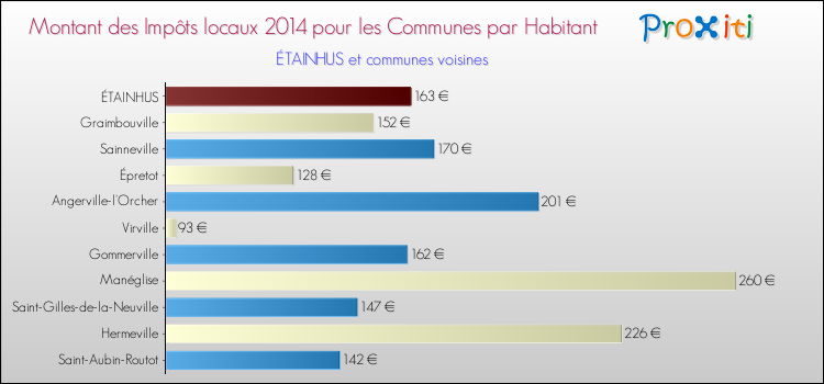 Montant des impôts locaux par Habitant pour ÉTAINHUS et les communes proches en 2014 Comparaison des impôts locaux par habitant pour ÉTAINHUS et les communes voisines en 2014