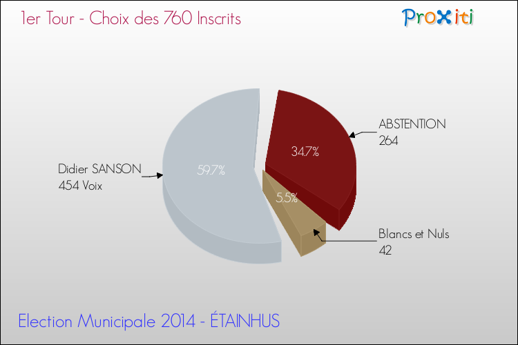 Résultats par rapport aux inscrits au 1er Tour des Elections Municipales 2014 de la commune de ÉTAINHUS Elections Municipales 2014 - Résultats par rapport aux inscrits au 1er Tour pour la commune de ÉTAINHUS