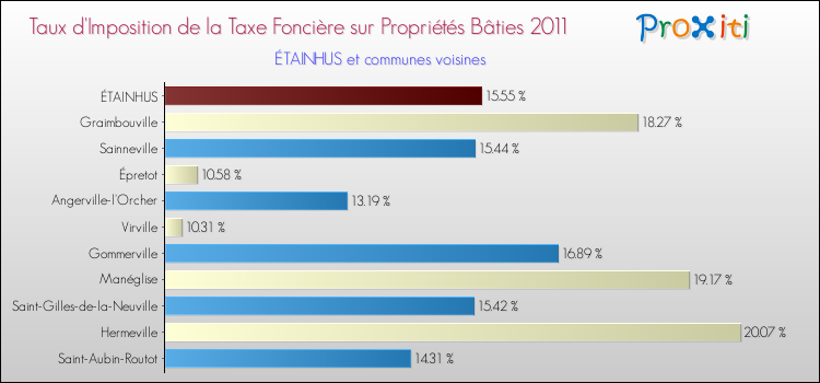 Taux d'imposition de la taxe foncière sur le bati 2011 pour ÉTAINHUS et les communes proches Comparaison des taux d'imposition de la taxe foncière sur le bati 2011 pour ÉTAINHUS et les communes voisines