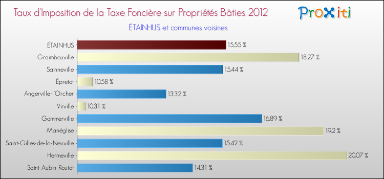 Taux d'imposition de la taxe foncière sur le bati 2012 pour ÉTAINHUS et les communes proches Comparaison des taux d'imposition de la taxe foncière sur le bati 2012 pour ÉTAINHUS et les communes voisines