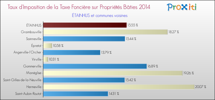 Taux d'imposition de la taxe foncière sur le bati 2014 pour ÉTAINHUS et les communes proches Comparaison des taux d'imposition de la taxe foncière sur le bati 2014 pour ÉTAINHUS et les communes voisines