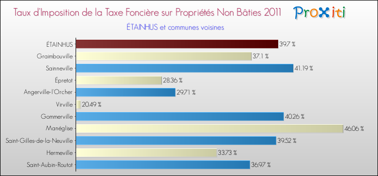 Taux d'imposition de la taxe foncière sur les immeubles et terrains non batis 2011 pour ÉTAINHUS et les communes proches Comparaison des taux d'imposition de la taxe foncière sur les immeubles et terrains non batis 2011 pour ÉTAINHUS et les communes voisines
