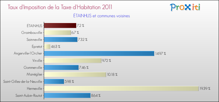 Taux d'imposition de la taxe d'habitation 2011 pour ÉTAINHUS et les communes proches Comparaison des taux d'imposition de la taxe d'habitation 2011 pour ÉTAINHUS et les communes voisines