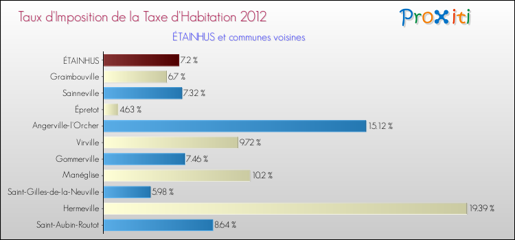 Taux d'imposition de la taxe d'habitation 2012 pour ÉTAINHUS et les communes proches Comparaison des taux d'imposition de la taxe d'habitation 2012 pour ÉTAINHUS et les communes voisines