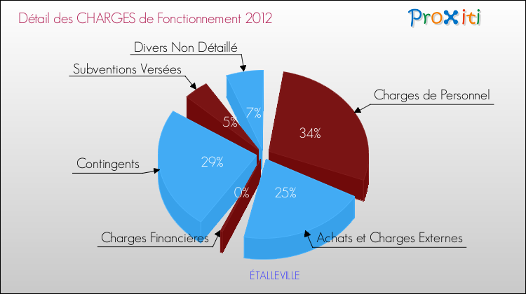 Décomposition des Charges de Fonctionnement 2012 de la commune de ÉTALLEVILLE Charges de Fonctionnement 2012 pour la commune de ÉTALLEVILLE