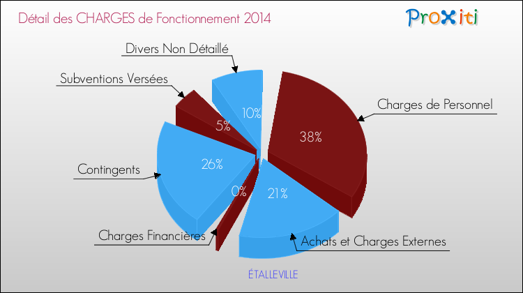Décomposition des Charges de Fonctionnement 2014 de la commune de ÉTALLEVILLE Charges de Fonctionnement 2014 pour la commune de ÉTALLEVILLE