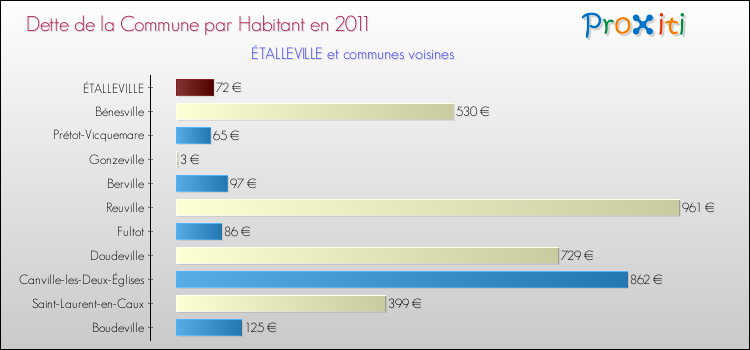 Dette par habitant de la commune en 2011 pour ÉTALLEVILLE et les communes proches Comparaison de la dette par habitant de la commune en 2011 pour ÉTALLEVILLE et les communes voisines
