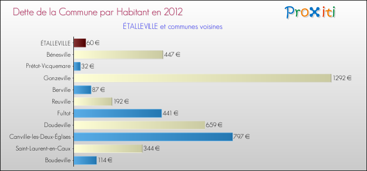Dette par habitant de la commune en 2012 pour ÉTALLEVILLE et les communes proches Comparaison de la dette par habitant de la commune en 2012 pour ÉTALLEVILLE et les communes voisines