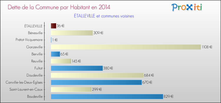 Dette par habitant de la commune en 2014 pour ÉTALLEVILLE et les communes proches Comparaison de la dette par habitant de la commune en 2014 pour ÉTALLEVILLE et les communes voisines