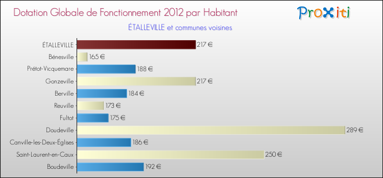 Montant des dotations globales de fonctionnement DGF par Habitant pour ÉTALLEVILLE et les communes proches Comparaison des des dotations globales de fonctionnement DGF par habitant pour ÉTALLEVILLE et les communes voisines