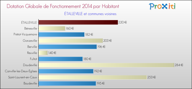 Montant des dotations globales de fonctionnement DGF par Habitant pour ÉTALLEVILLE et les communes proches en 2014. Comparaison des des dotations globales de fonctionnement DGF par habitant pour ÉTALLEVILLE et les communes voisines en 2014.