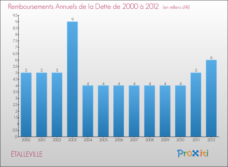 Evolution de l'annuité de la dette pour la commune de ÉTALLEVILLE de 2000 à 2012 Annuités de la dette pour ÉTALLEVILLE de 2000 à 2012