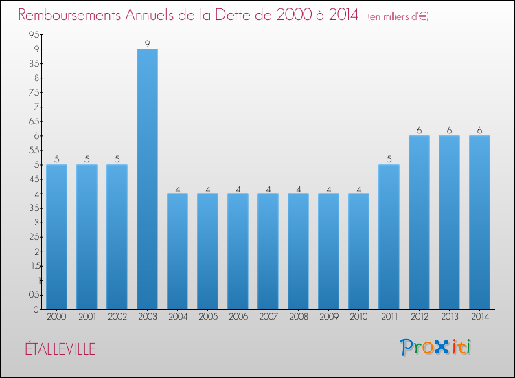Evolution de l'annuité de la dette pour la commune de ÉTALLEVILLE de 2000 à 2014 Annuités de la dette pour ÉTALLEVILLE de 2000 à 2014