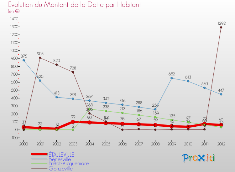 Evolution de la dette par habitant pour la commune de ÉTALLEVILLE et les communes proches de 2000 à 2012 Comparaison de la dette par habitant pour ÉTALLEVILLE et les communes voisines de 2000 à 2012