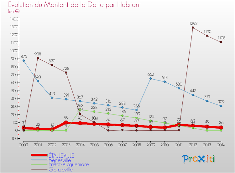 Evolution de la dette par habitant pour la commune de ÉTALLEVILLE et les communes proches de 2000 à 2014 Comparaison de la dette par habitant pour ÉTALLEVILLE et les communes voisines de 2000 à 2014