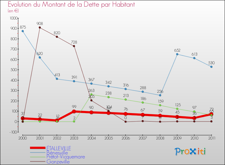 Evolution de la dette par habitant pour la commune de ÉTALLEVILLE et les communes proches Comparaison de la dette par habitant pour ÉTALLEVILLE et les communes voisines