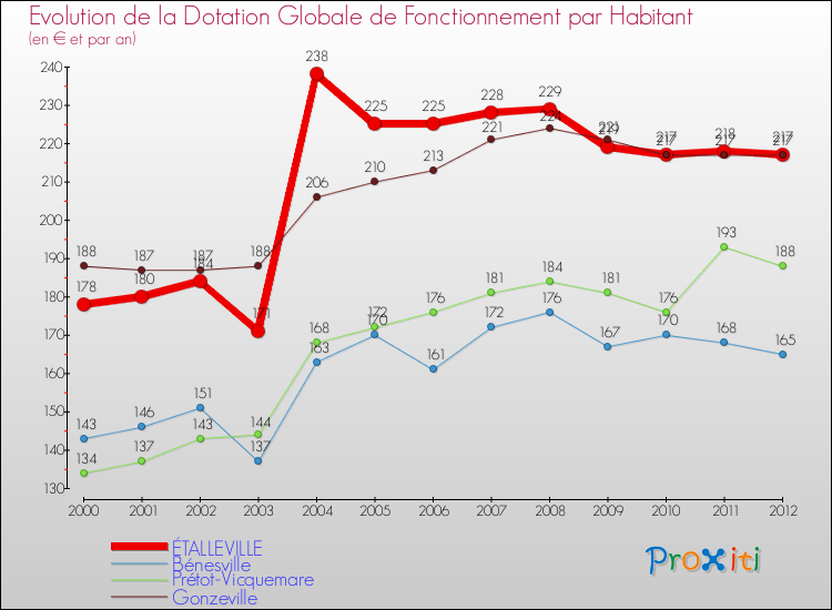 Evolution et montant de la dotation globale de fonctionnement par Habitant pour ÉTALLEVILLE et les communes proches Comparaison des dotations globales de fonctionnement par habitant pour ÉTALLEVILLE et les communes voisines