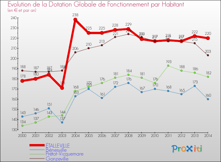 Evolution et montant de la dotation globale de fonctionnement par Habitant pour ÉTALLEVILLE et les communes proches de 2000 à 2014. Comparaison des dotations globales de fonctionnement par habitant pour ÉTALLEVILLE et les communes voisines de 2000 à 2014.