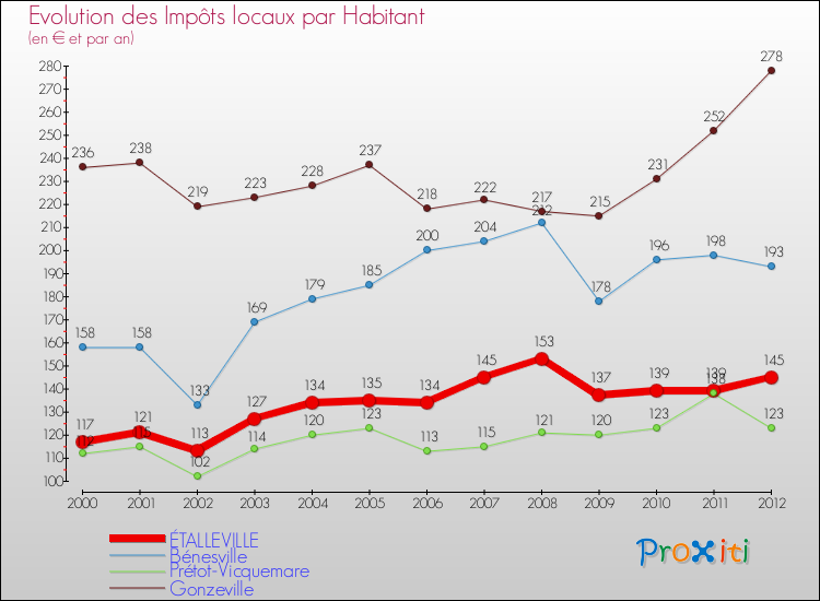 Evolution et montant des impôts locaux par Habitant pour ÉTALLEVILLE et les communes proches Comparaison des impôts locaux par habitant pour ÉTALLEVILLE et les communes voisines