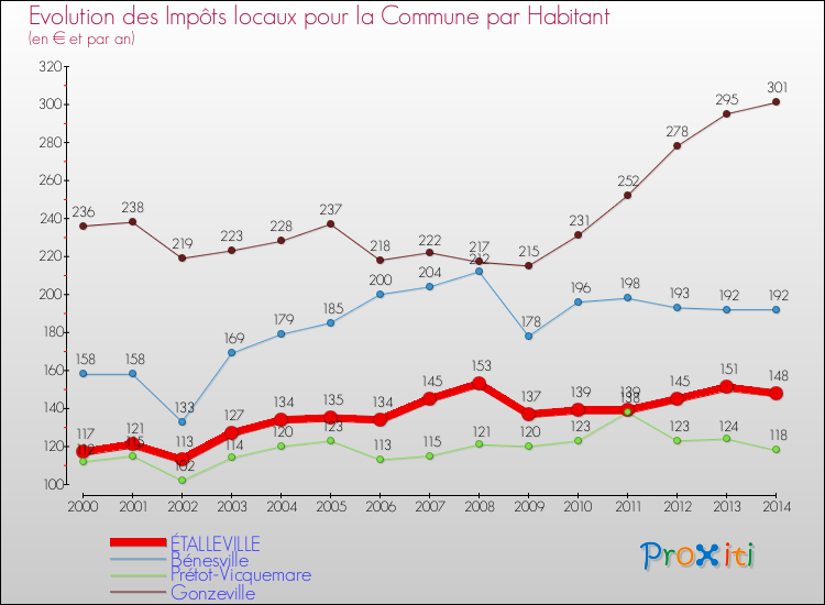 Evolution et montant des impôts locaux par Habitant pour ÉTALLEVILLE et les communes proches de 2000 à 2014 Comparaison des impôts locaux par habitant pour ÉTALLEVILLE et les communes voisines de 2000 à 2014