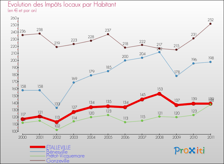 Evolution et montant des impôts locaux par Habitant pour ÉTALLEVILLE et les communes proches Comparaison des impôts locaux par habitant pour ÉTALLEVILLE et les communes voisines