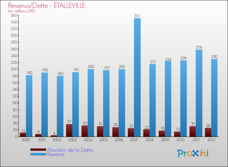 Evolution comparée de la dette et des revenus pour la commune de ÉTALLEVILLE de 2000 à 2012 Comparaison de la dette et des revenus pour ÉTALLEVILLE de 2000 à 2012