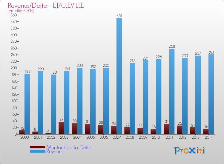 Evolution comparée de la dette et des revenus pour la commune de ÉTALLEVILLE de 2000 à 2014 Comparaison de la dette et des revenus pour ÉTALLEVILLE de 2000 à 2014