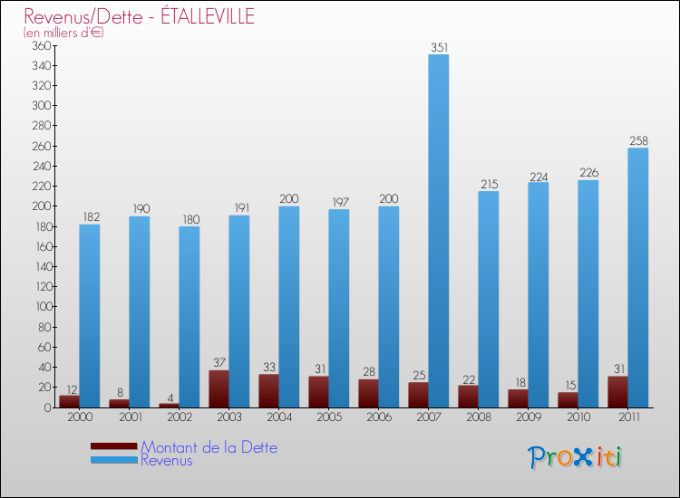 Evolution comparée de la dette et des revenus pour la commune de ÉTALLEVILLE de 2000 à 2011 Comparaison de la dette et des revenus pour ÉTALLEVILLE de 2000 à 2011