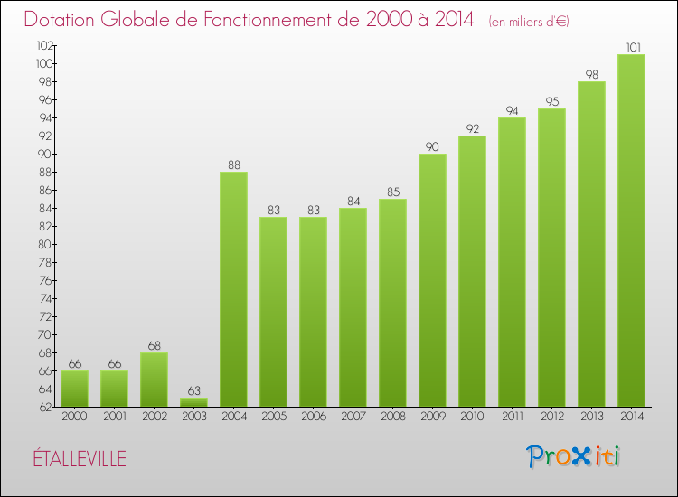 Evolution du montant de la Dotation Globale de Fonctionnement pour la commune de ÉTALLEVILLE de 2000 à 2014 Evolution du montant de la Dotation Globale de Fonctionnement pour ÉTALLEVILLE de 2000 à 2014