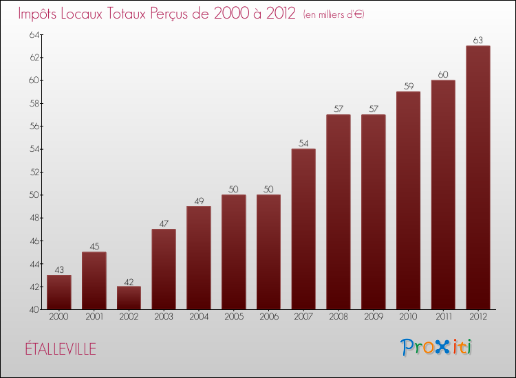Evolution des Impôts Locaux pour la commune de ÉTALLEVILLE de 2000 à 2012 Evolution des Impôts Locaux pour ÉTALLEVILLE de 2000 à 2012