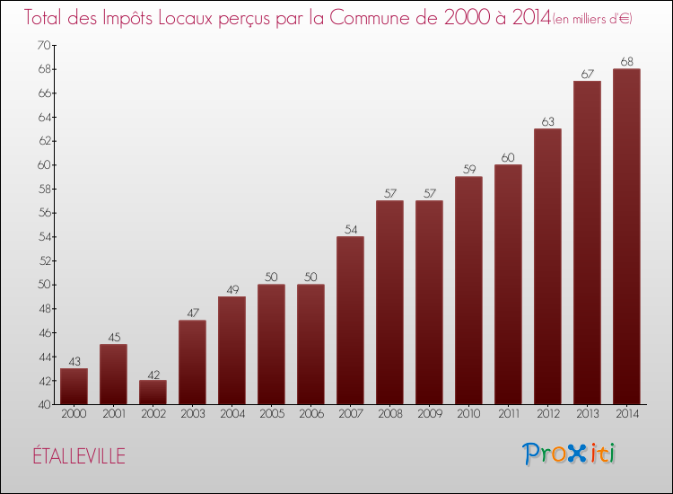 Evolution des Impôts Locaux pour la commune de ÉTALLEVILLE de 2000 à 2014 Evolution des Impôts Locaux pour ÉTALLEVILLE de 2000 à 2014