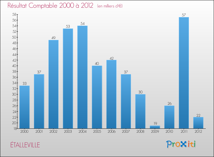 Evolution du résultat comptable pour la commune de ÉTALLEVILLE de 2000 à 2012 Evolution du résultat comptable pour ÉTALLEVILLE de 2000 à 2012