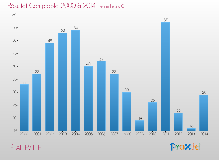 Evolution du résultat comptable pour la commune de ÉTALLEVILLE de 2000 à 2014 Evolution du résultat comptable pour ÉTALLEVILLE de 2000 à 2014
