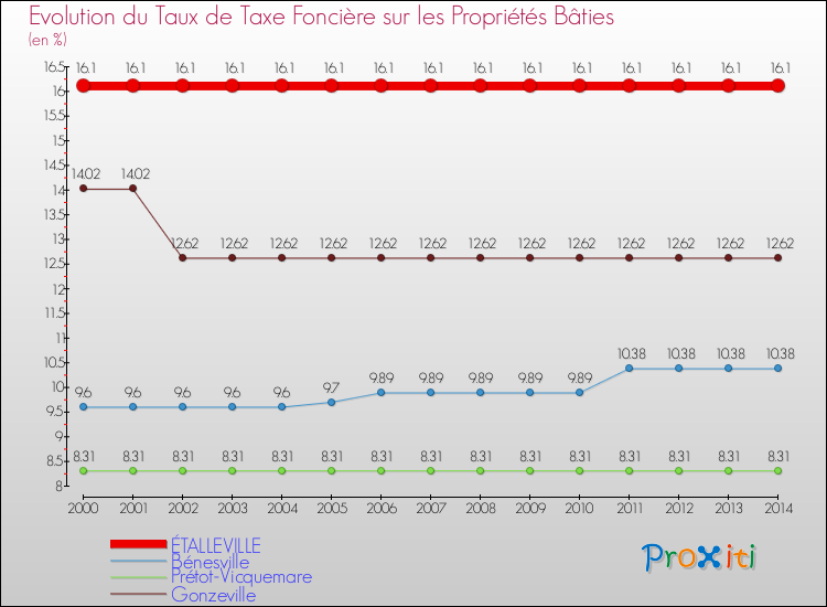 Evolution du taux de la taxe foncière sur le bati pour ÉTALLEVILLE et les communes proches de 2000 à 2014 Comparaison des taux de taxe foncière sur le bati pour ÉTALLEVILLE et les communes voisines de 2000 à 2014