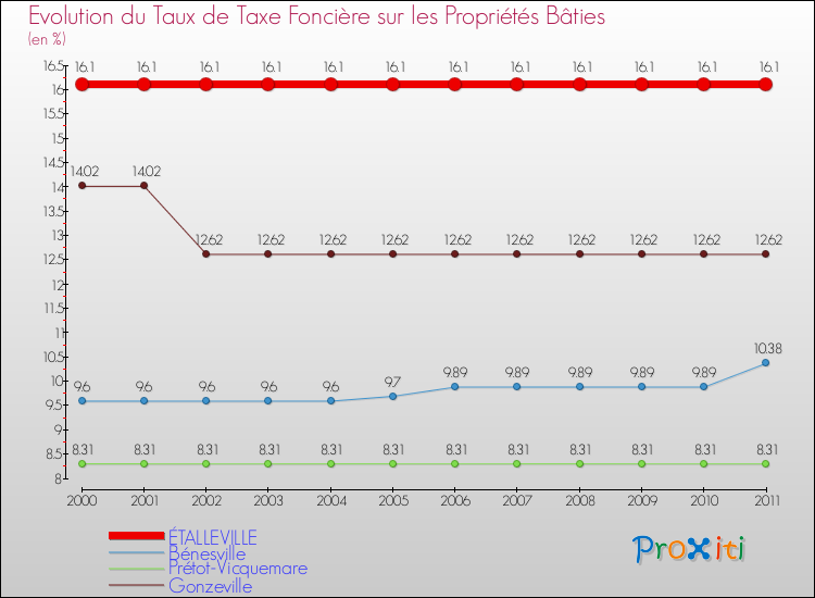 Evolution du taux de la taxe foncière sur le bati pour ÉTALLEVILLE et les communes proches Comparaison des taux de taxe foncière sur le bati pour ÉTALLEVILLE et les communes voisines