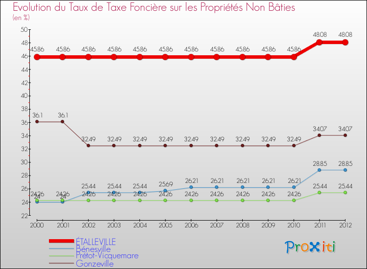 Evolution du taux de la taxe foncière sur les immeubles et terrains non batis pour ÉTALLEVILLE et les communes proches de 2000 à 2012 Comparaison des taux de la taxe foncière sur les immeubles et terrains non batis pour ÉTALLEVILLE et les communes voisines de 2000 à 2012