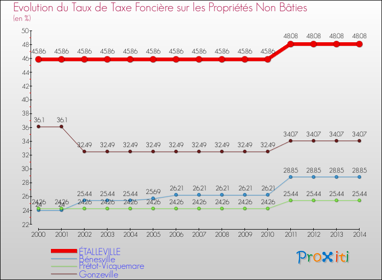Evolution du taux de la taxe foncière sur les immeubles et terrains non batis pour ÉTALLEVILLE et les communes proches de 2000 à 2014 Comparaison des taux de la taxe foncière sur les immeubles et terrains non batis pour ÉTALLEVILLE et les communes voisines de 2000 à 2014