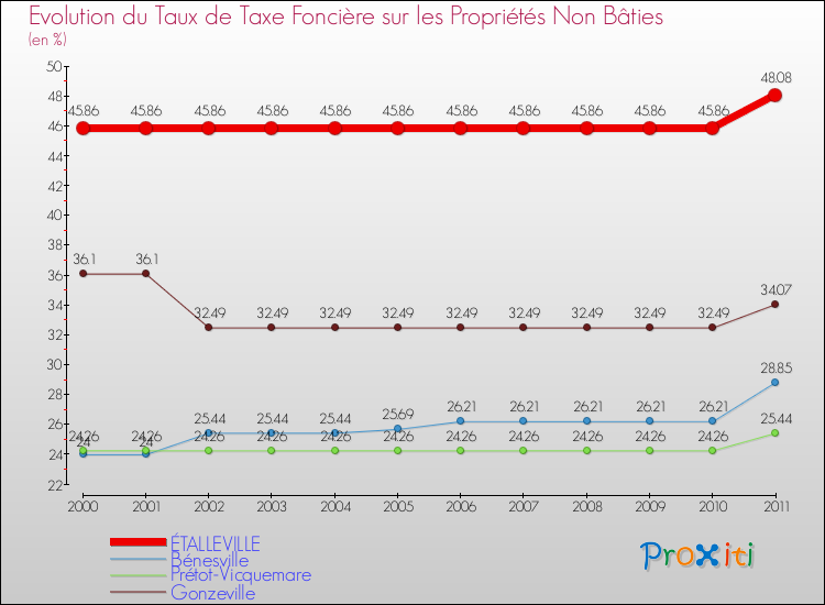 Evolution du taux de la taxe foncière sur les immeubles et terrains non batis pour ÉTALLEVILLE et les communes proches Comparaison des taux de la taxe foncière sur les immeubles et terrains non batis pour ÉTALLEVILLE et les communes voisines
