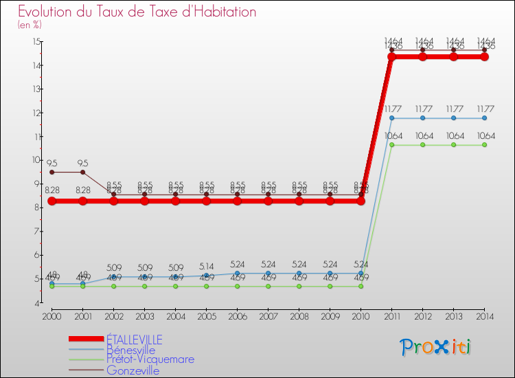 Evolution du taux de la taxe d'habitation pour ÉTALLEVILLE et les communes proches de 2000 à 2014 Comparaison des taux de la taxe d'habitation pour ÉTALLEVILLE et les communes voisines de 2000 à 2014