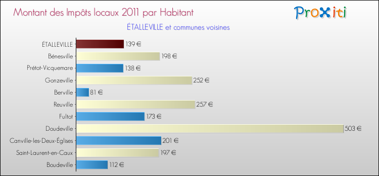 Montant des impôts locaux par Habitant pour ÉTALLEVILLE et les communes proches Comparaison des impôts locaux par habitant pour ÉTALLEVILLE et les communes voisines