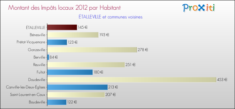 Montant des impôts locaux par Habitant pour ÉTALLEVILLE et les communes proches Comparaison des impôts locaux par habitant pour ÉTALLEVILLE et les communes voisines